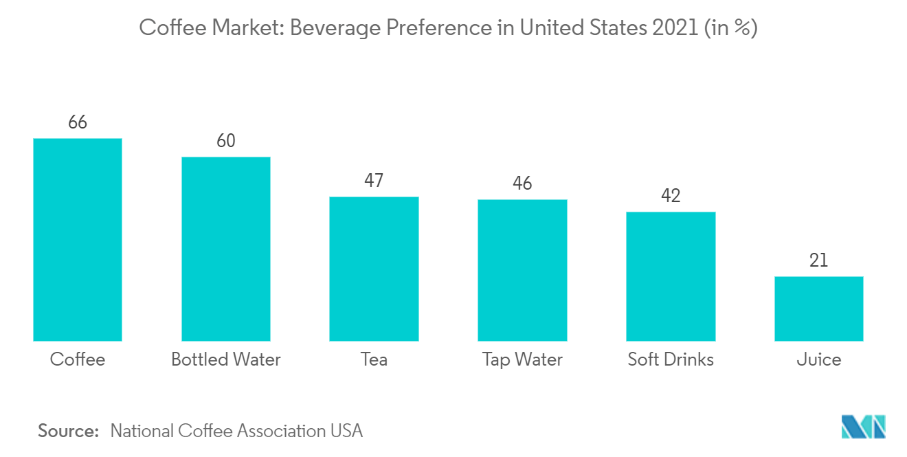 コーヒー市場2021年米国における飲料の嗜好(％)