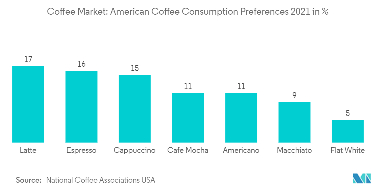 Thị trường cà phê Sở thích tiêu thụ cà phê của Mỹ năm 2021 tính bằng%