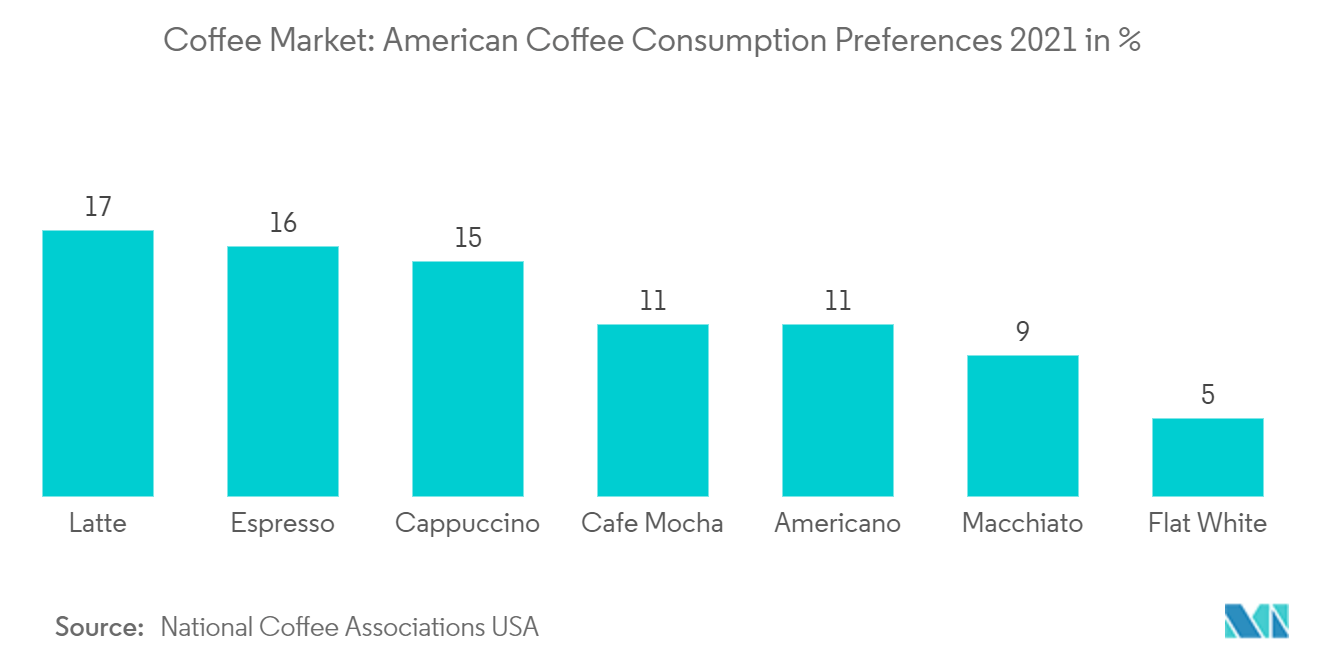 コーヒー市場アメリカのコーヒー消費嗜好：2021年