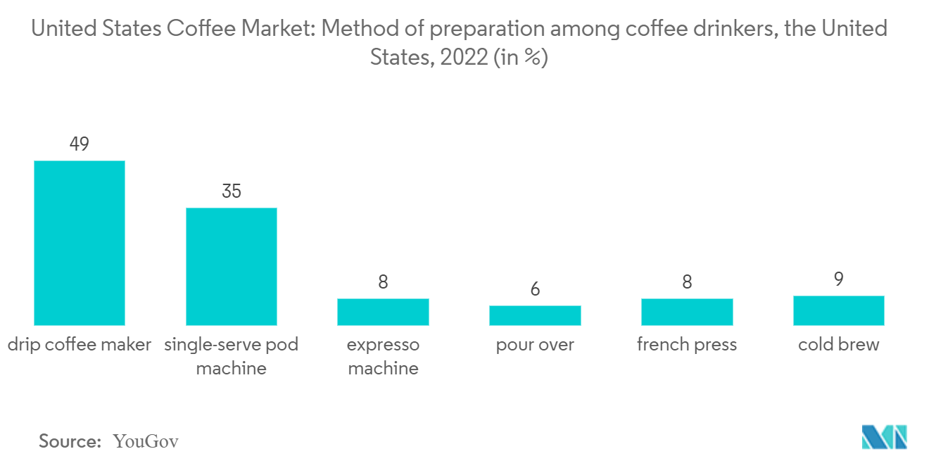美国咖啡市场：2022 年美国咖啡饮用者的制备方法（百分比）