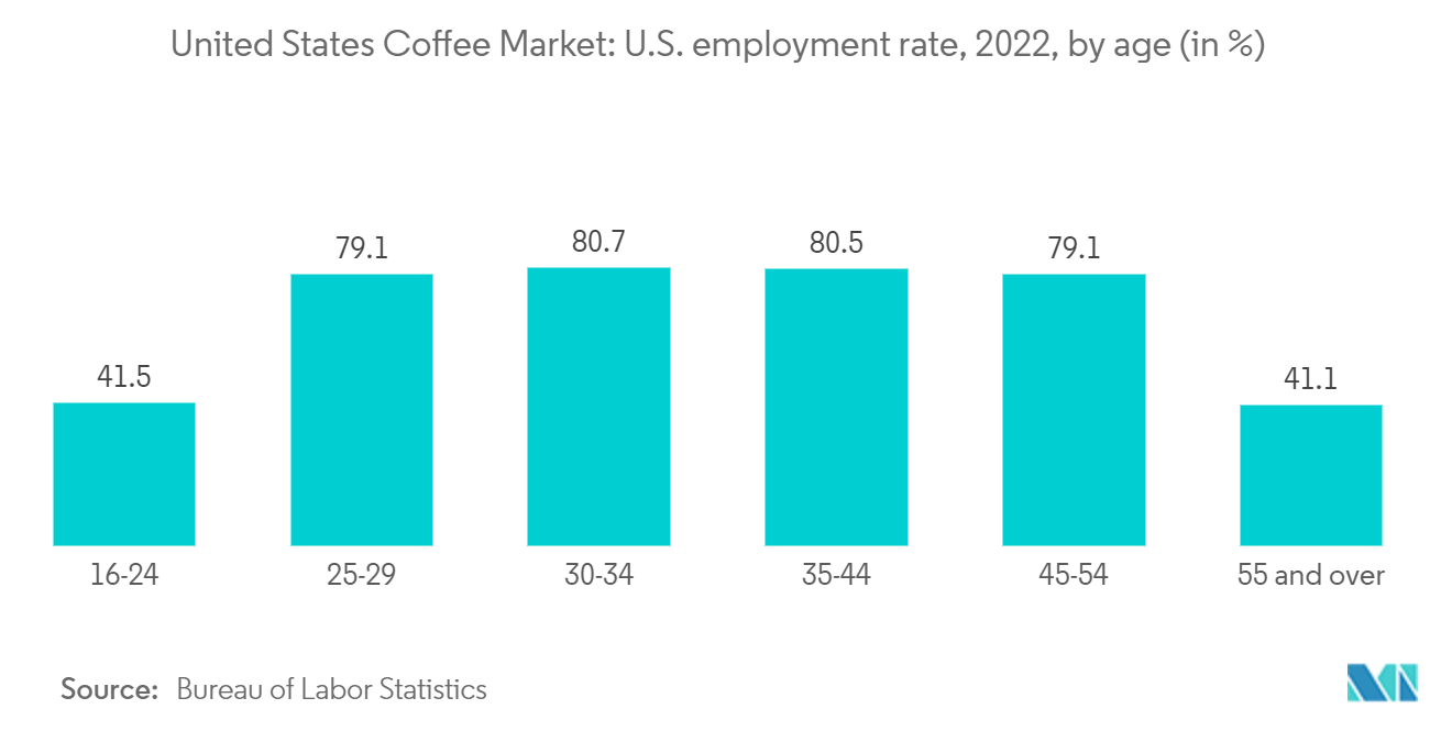 سوق القهوة في الولايات المتحدة معدل التوظيف في الولايات المتحدة، 2022، حسب العمر (بالنسبة المئوية)
