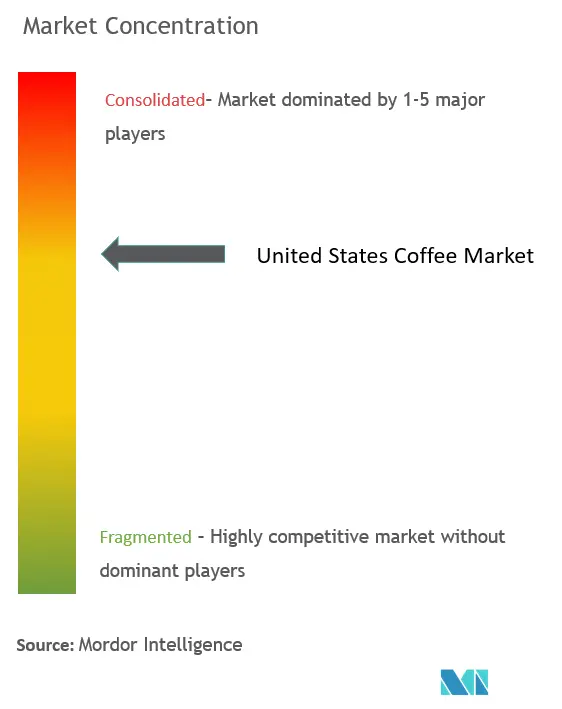 米国コーヒー市場の集中度