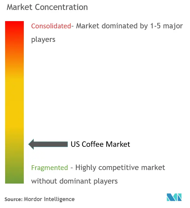 Concentración del mercado estadounidense del café