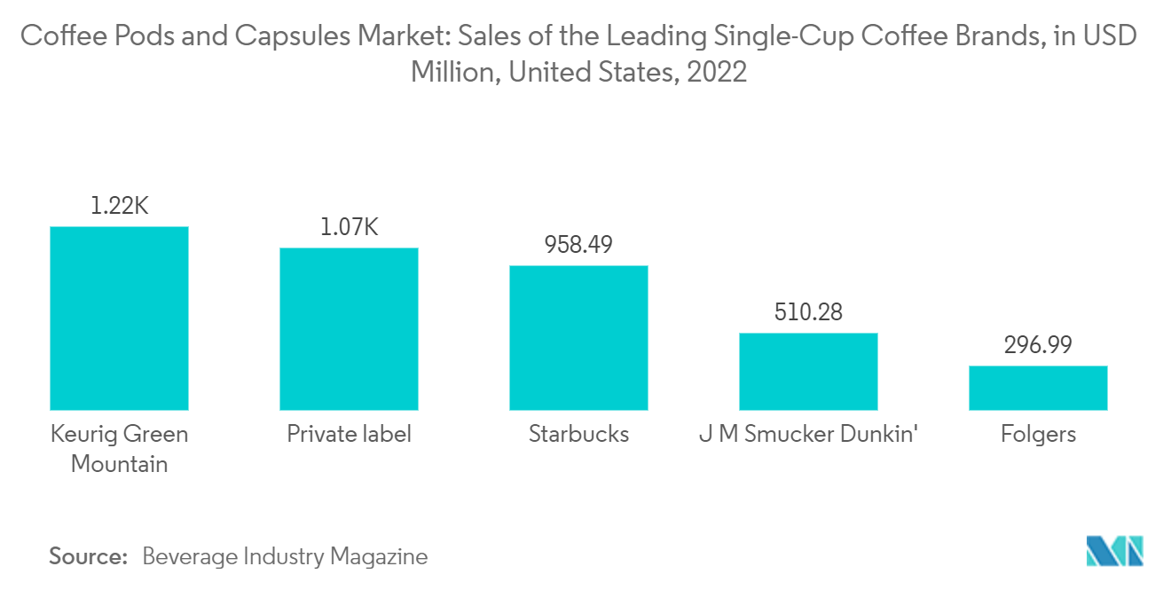 アメリカのコーヒーポッドとカプセル市場コーヒーポッドとカプセル市場主要シングルカップコーヒーブランドの売上高（百万米ドル）（米国、2022年