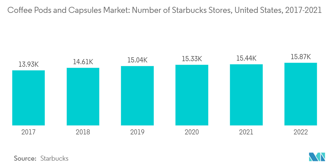 سوق كبسولات وكبسولات القهوة في الولايات المتحدة سوق كبسولات وكبسولات القهوة عدد متاجر ستاربكس، الولايات المتحدة، 2017-2021