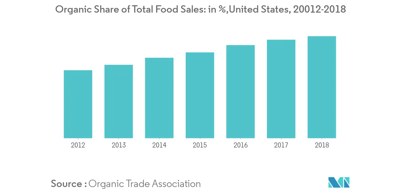 US Cold Chain Logistics Market Key Trends