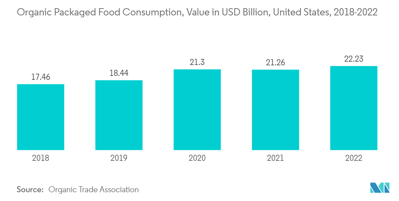 米国のコールドチェーン物流市場有機包装食品消費、金額（億米ドル）、米国、2018年～2022年