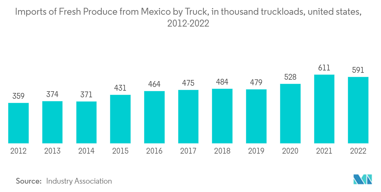 US Cold Chain Logistics Market: Imports of Fresh Produce from Mexico by Truck, in thousand truckloads, united states, 2012-2022