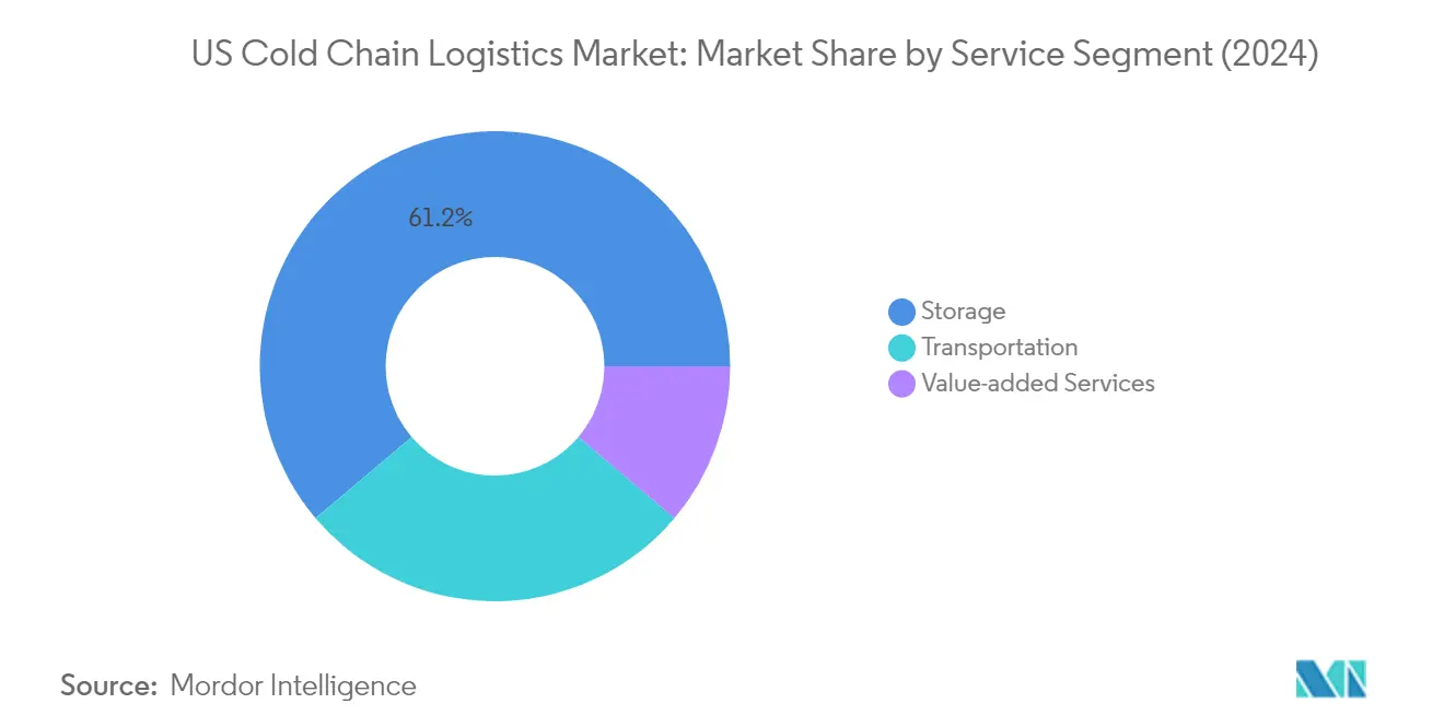 Market Analysis of US Cold Chain Logistics Market: Chart for By Service