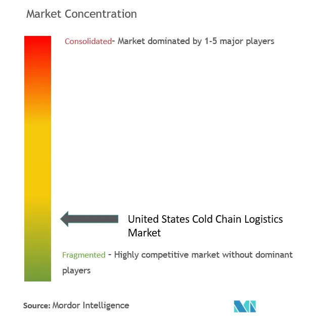 US Cold Chain Logistics Market Concentration