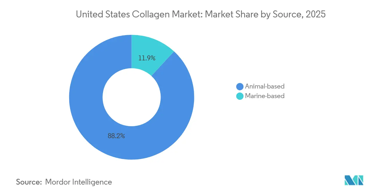 Participação de Mercado de Colágeno dos Estados Unidos por Fonte, 2025