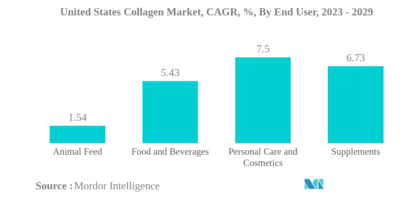 米国のコラーゲン市場米国のコラーゲン市場：CAGR（年平均成長率）、エンドユーザー別、2023年～2029年