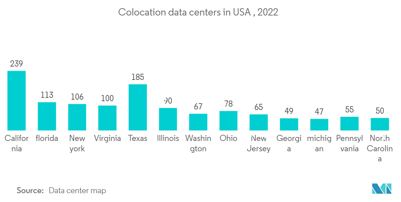 Thị trường trung tâm dữ liệu đa người thuê (Colocation) của Hoa Kỳ - Trung tâm dữ liệu colocation ở Hoa Kỳ , 2022 