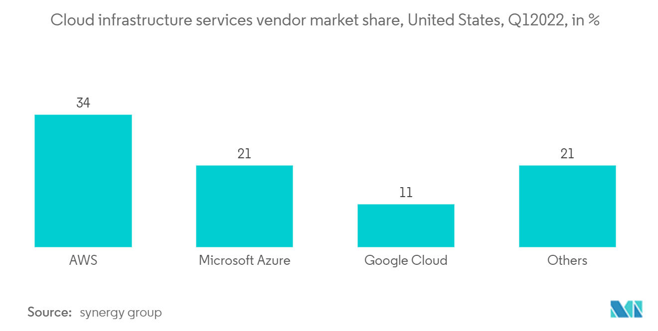 Thị trường trung tâm dữ liệu nhiều người thuê (Colocation) Hoa Kỳ - Thị phần nhà cung cấp dịch vụ cơ sở hạ tầng đám mây, Hoa Kỳ, Q12022, tính bằng %