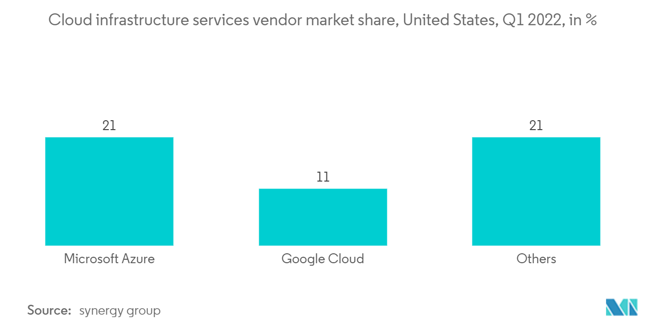 سوق مراكز البيانات (الموقع المشترك) متعدد المستأجرين في الولايات المتحدة - الحصة السوقية لموردي خدمات البنية التحتية السحابية، الولايات المتحدة، Q12022، بالنسبة المئوية