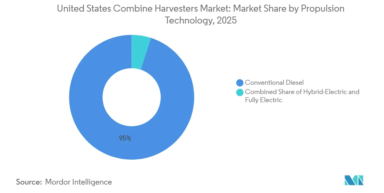 United States Combine Harvesters Market: Market Share by Propulsion Technology