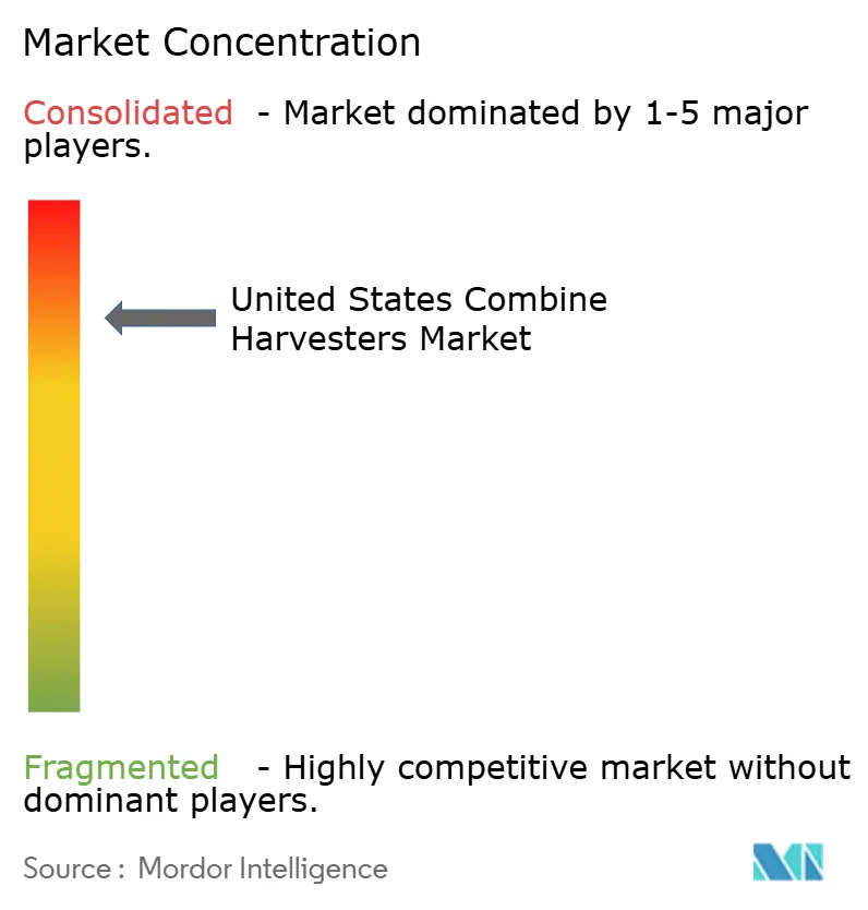 United States Combine Harvesters Market Concentration