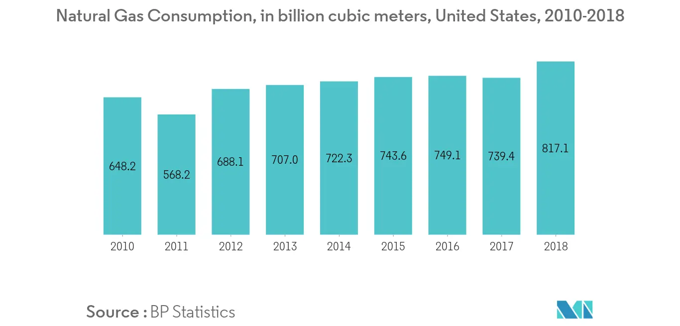 米国の熱電併給市場天然ガス消費量（単位：億立方メートル）、米国、2010年～2018年