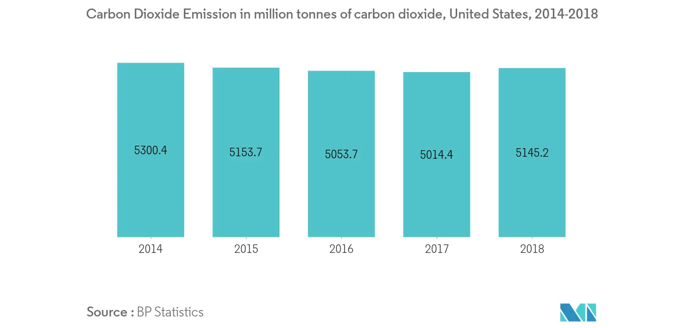 Рынок комбинированной теплоэнергетики США выбросы углекислого газа в миллион тонн углекислого газа, США, 2014–2018 гг.