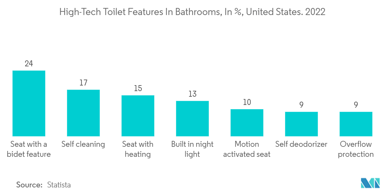 United States Commercial Bathroom Products Market : High-Tech Toilet Features In Bathrooms, In %, United States. 2022