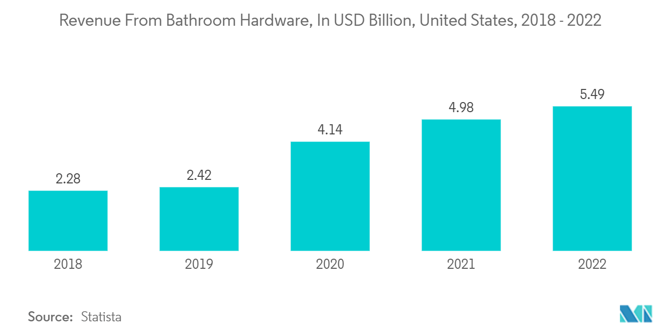 United States Commercial Bathroom Products Market : Revenue From Bathroom Hardware, In USD Billion, United States, 2018 - 2022