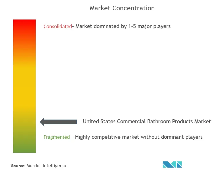 United States Commercial Bathroom Products Market  Concentration