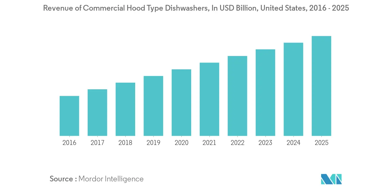 United States Commercial Dishwasher Market Share