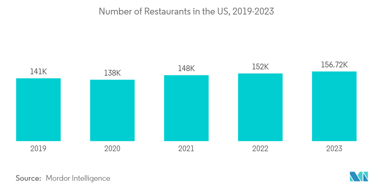 United States Commercial Dishwashers Market: Number of Restaurants in the US, 2019-2023