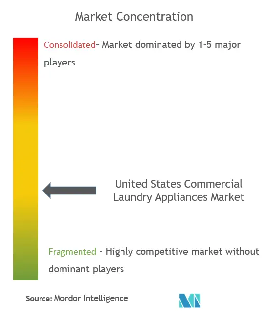 United States Commercial Laundry Appliances Market Concentration