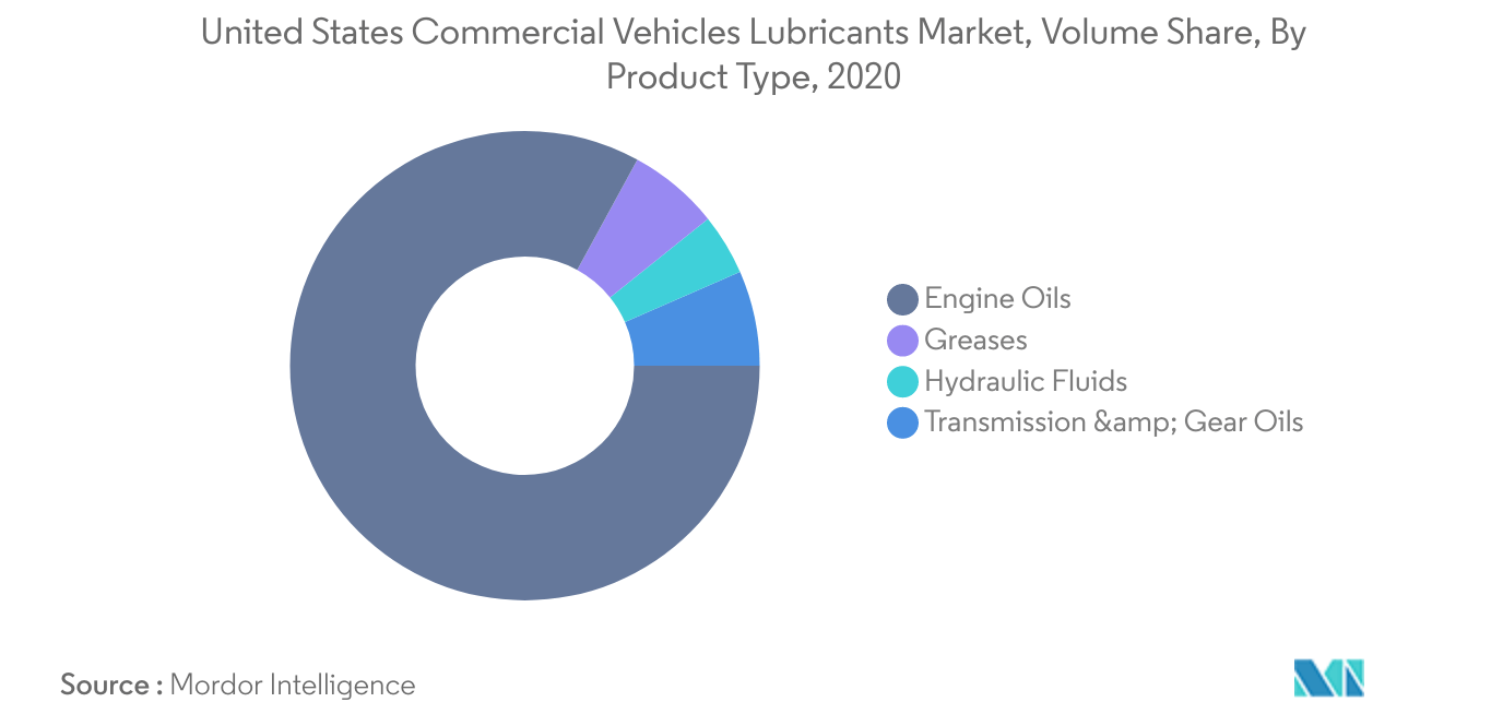 United States Commercial Vehicles Lubricants Market