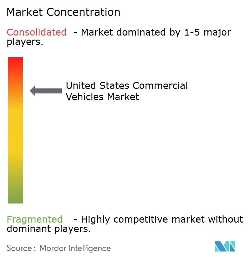 Concentração do Mercado de Veículos Comerciais dos Estados Unidos