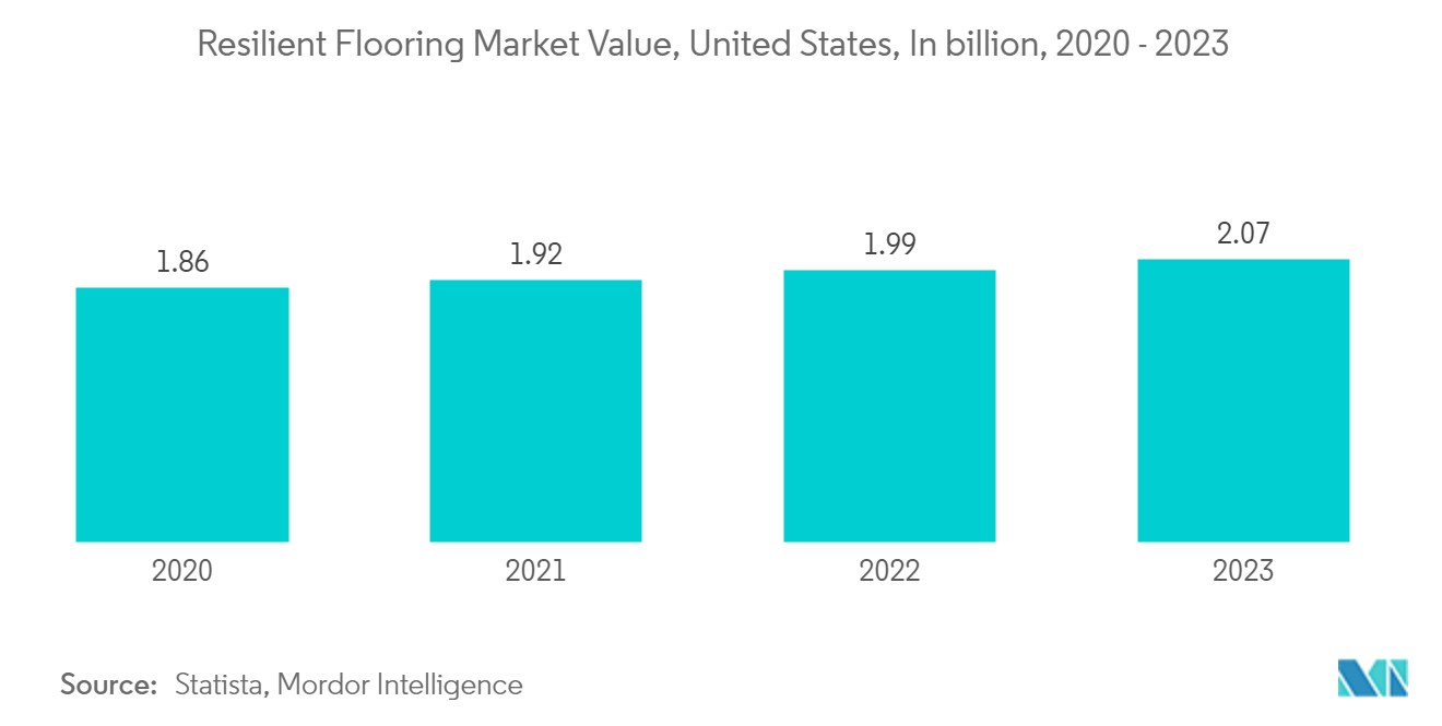 United States Commercial Vinyl Floor Covering Market: Resilient Flooring Market Value, United States, In billion, 2020 - 2023