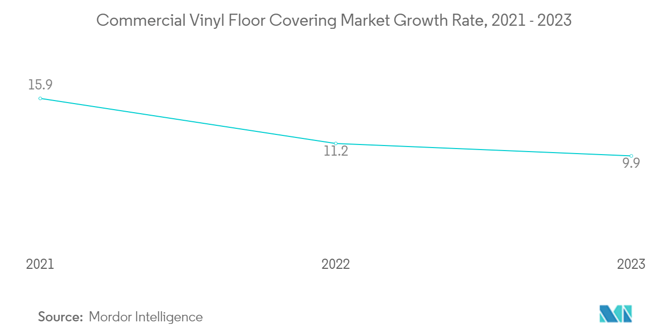 United States Commercial Vinyl Floor Covering Market: Commercial Vinyl Floor Covering Market Growth Rate, 2021 - 2023