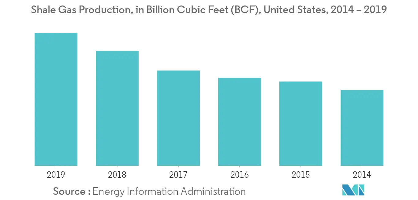 Shale Gas Production