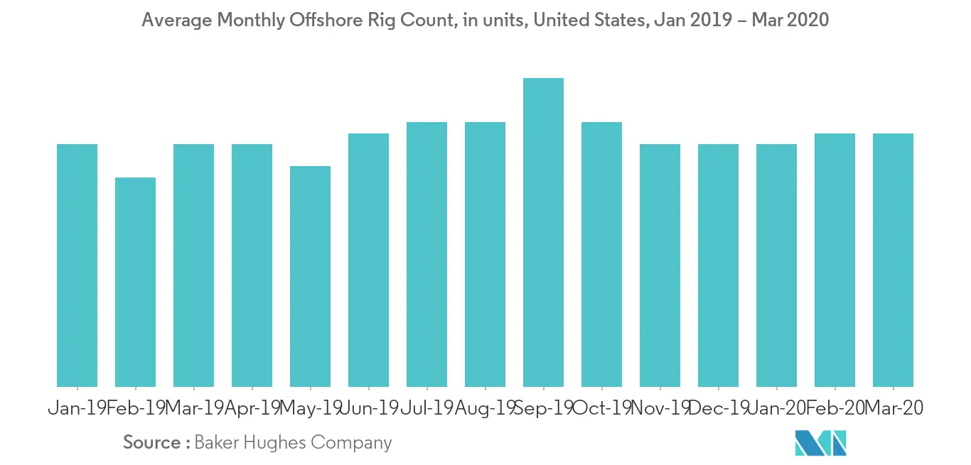 Nombre mensuel moyen de plates-formes offshore