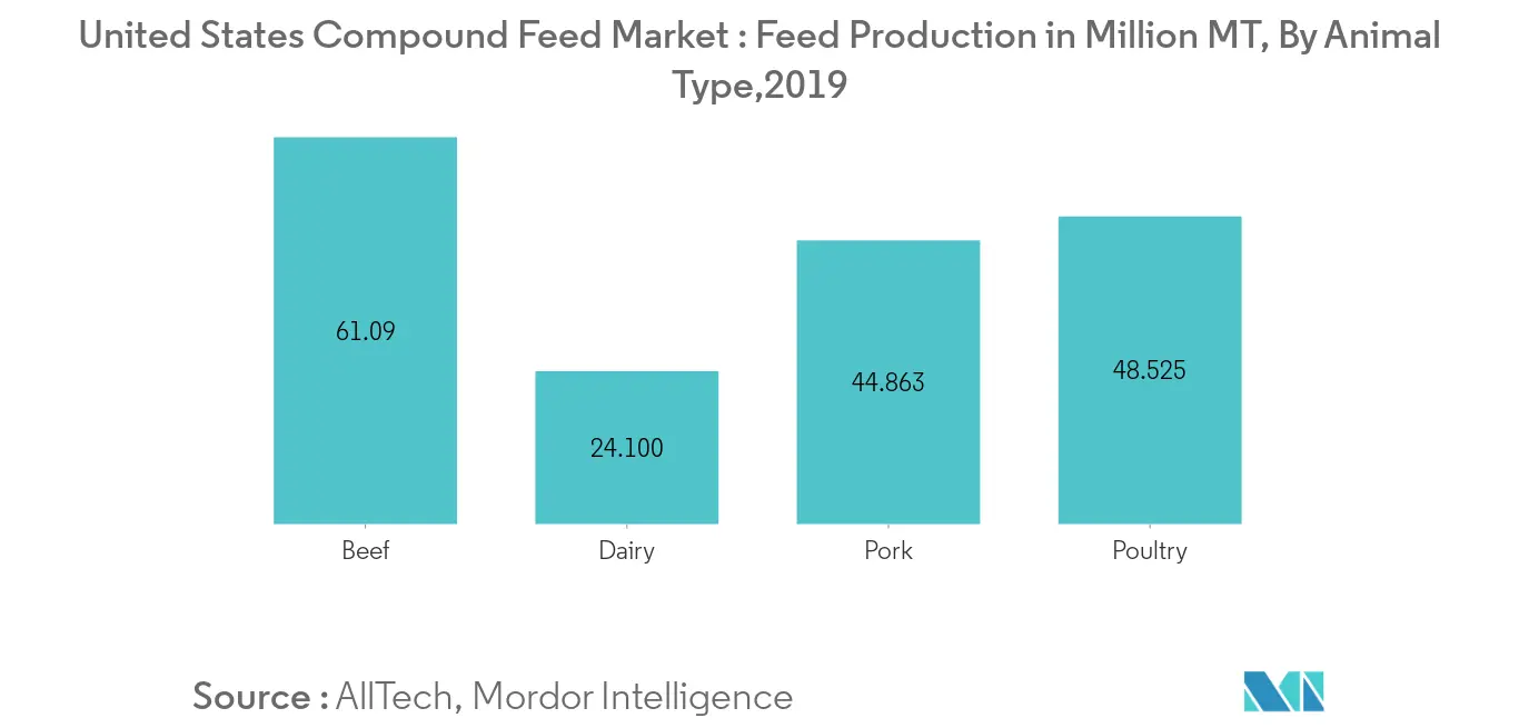 United States Compound Feed Market, Feed Production, By Animal Type, In Million MT, 2019