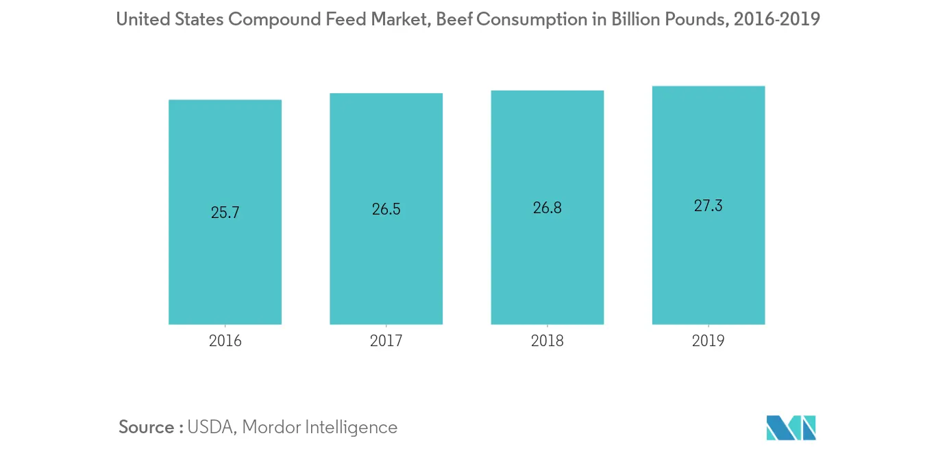 United States Compound Feed Market, Beef Consumption, In Billion Pounds, 2016-2018
