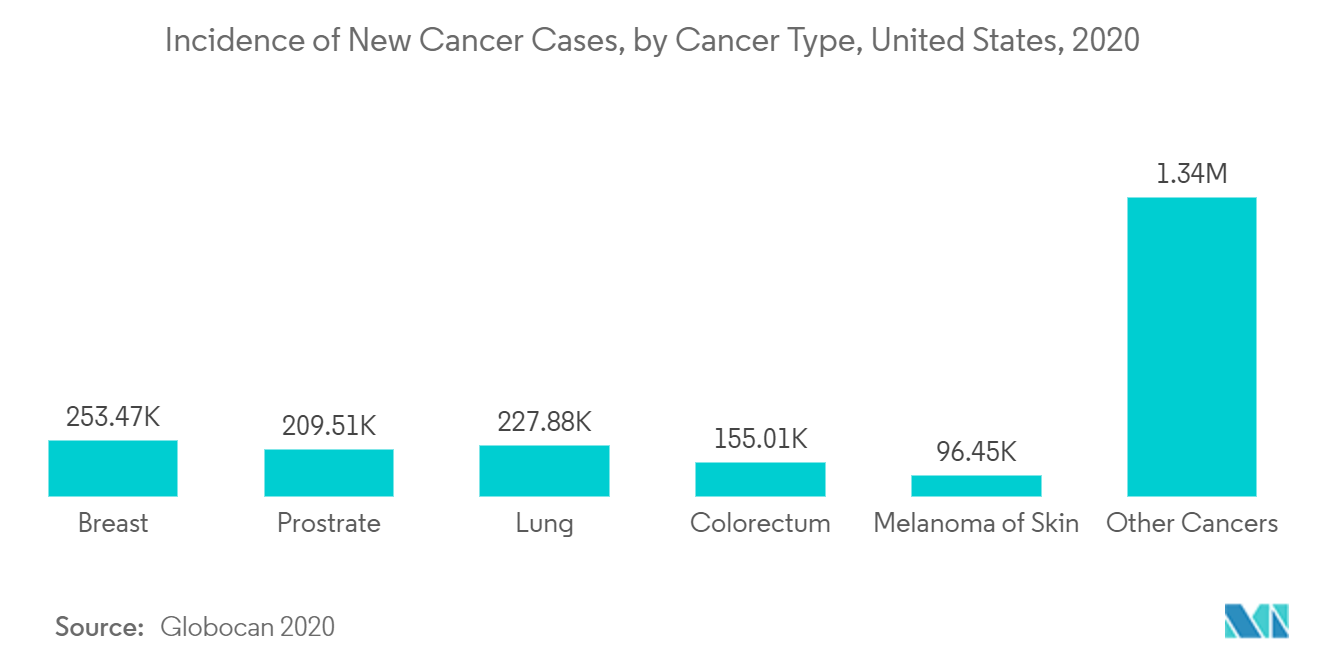 Incidence of New Cancer Cases, by Cancer Type, United States, 2020