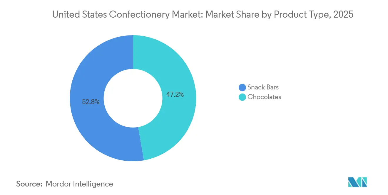 United States Confectionery Market Share by Product Type, 2025