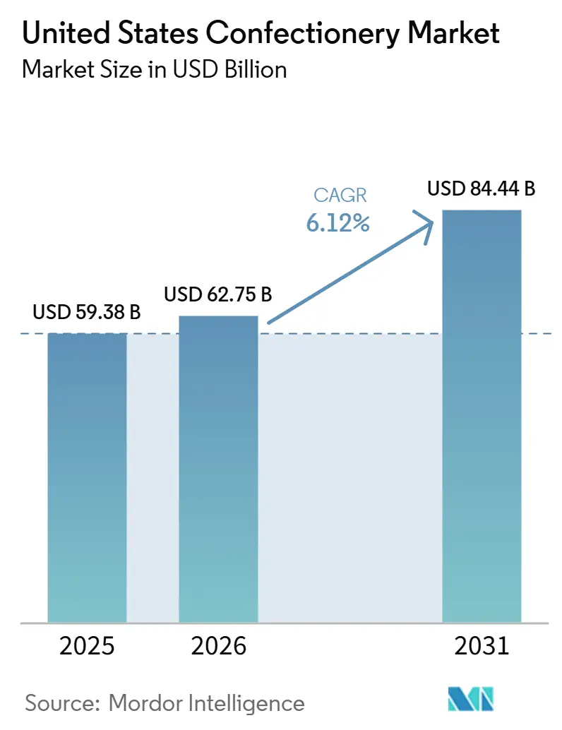 United States Confectionery Market Size