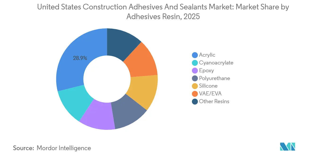 United States Construction Adhesives and Sealants Market Share by Adhesives Resin, 2025
