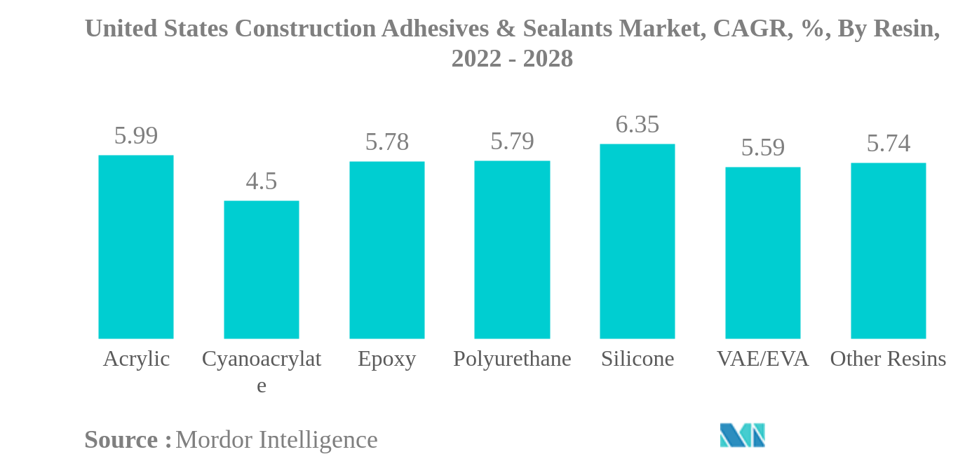 米国の建設用接着剤およびシーラント市場米国の建設用接着剤およびシーラント市場：CAGR（年平均成長率）、樹脂別、2022年～2028年
