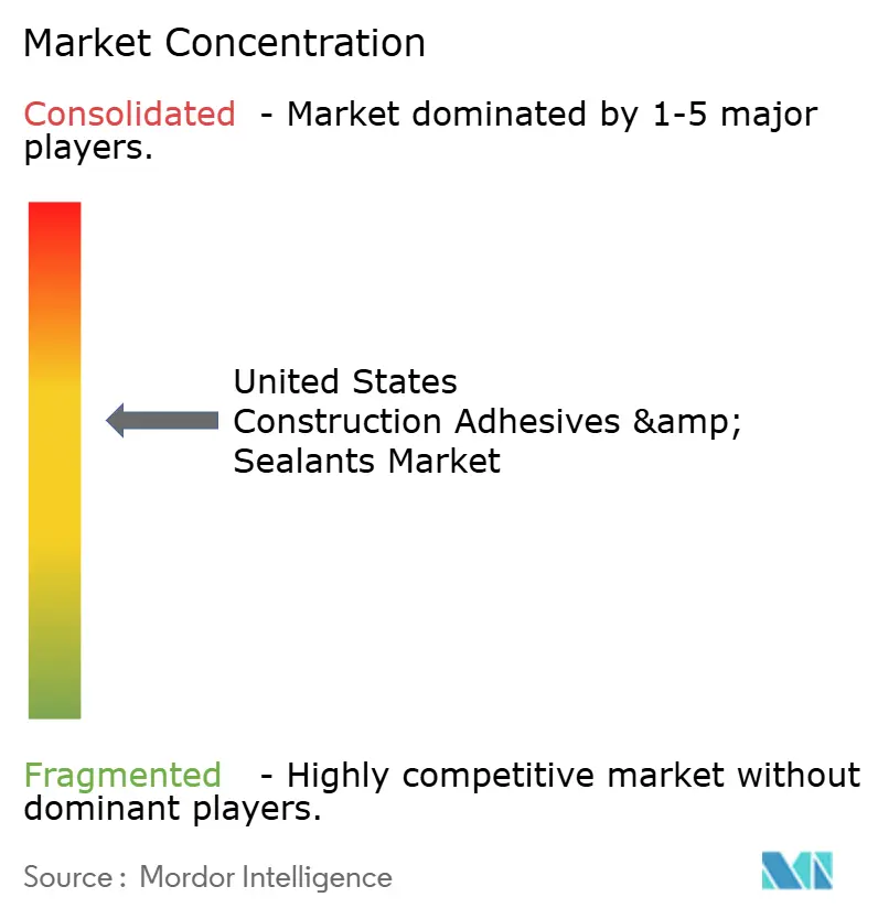 United States Construction Adhesives & Sealants Market Concentration