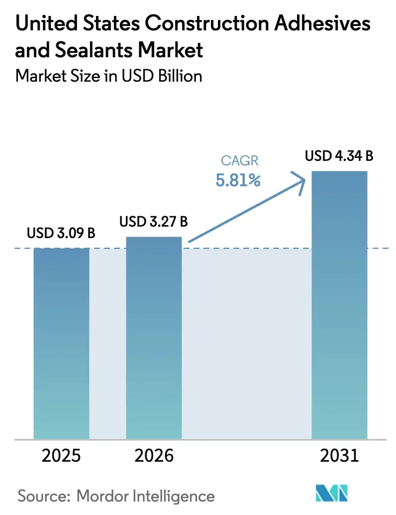 United States Construction Adhesives And Sealants Market Summary