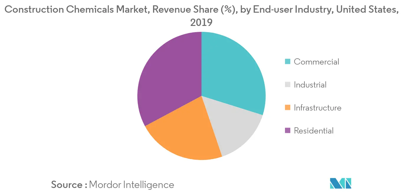 United States Construction Chemicals Market - Segmentation Trend 1