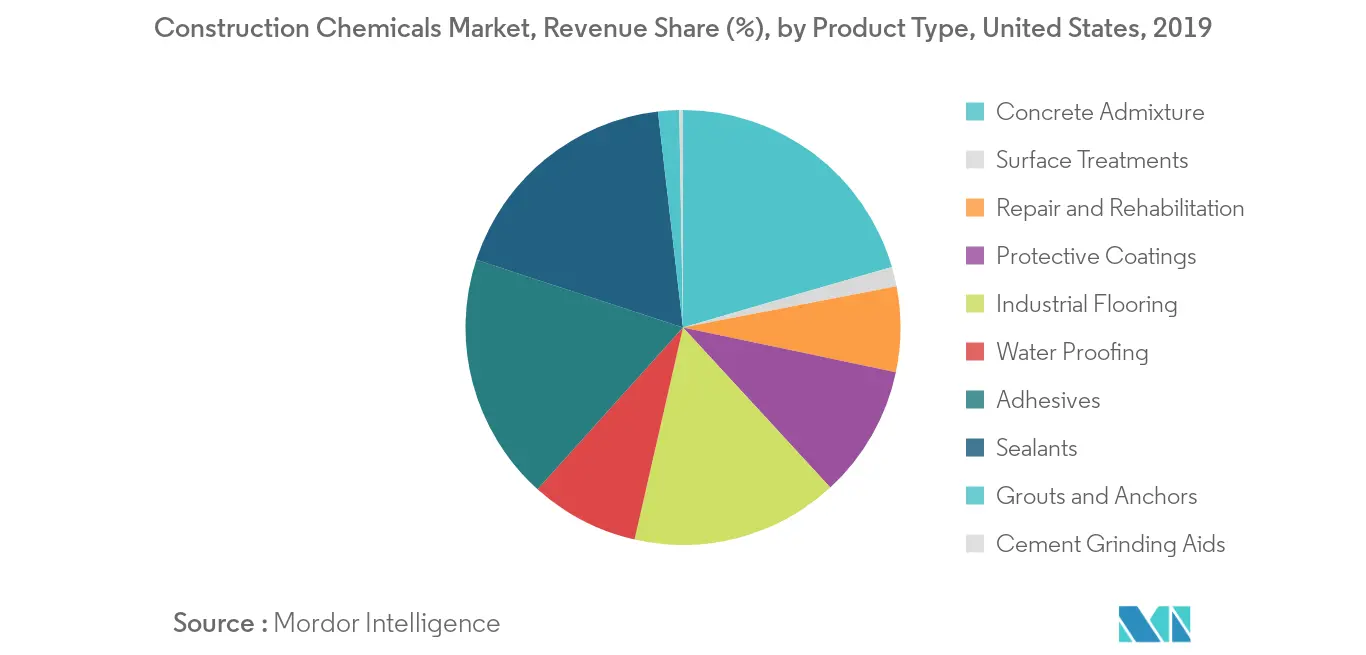 United States Construction Chemicals Market - Segmentation Trend 2
