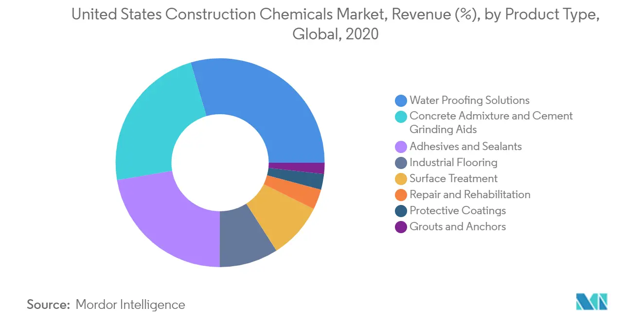 Cuota de mercado de productos químicos para la construcción de EE. UU.