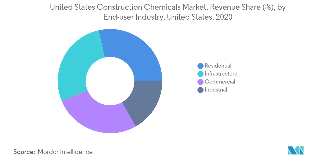 Crecimiento del mercado de productos químicos para la construcción de EE. UU.