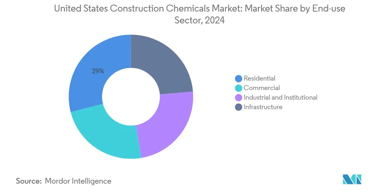 United States Construction Chemicals Market: Market Share by End-use Sector