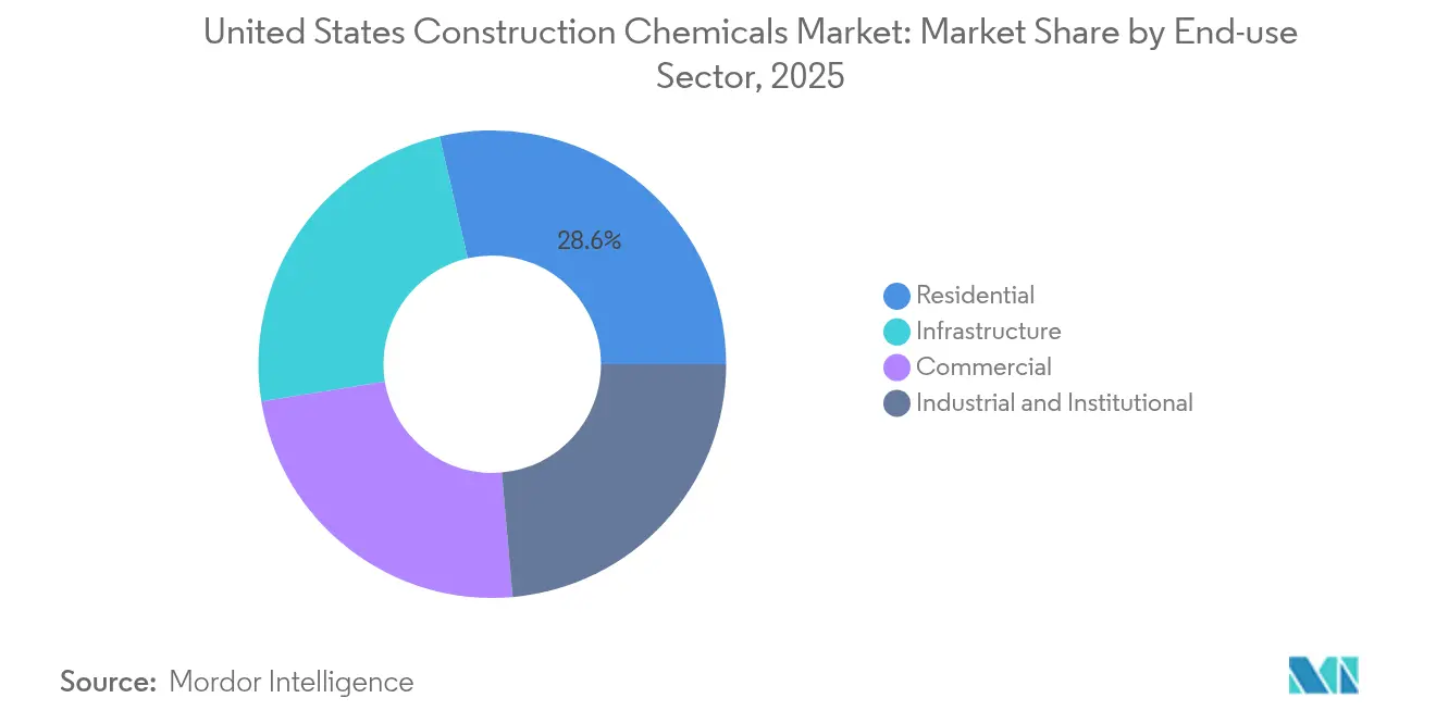 United States Construction Chemicals Market: Market Share by End-use Sector, 2025